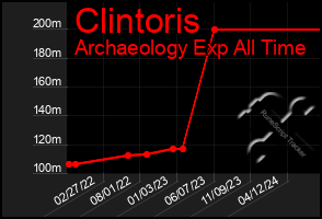 Total Graph of Clintoris