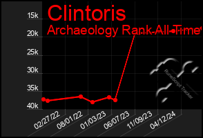 Total Graph of Clintoris