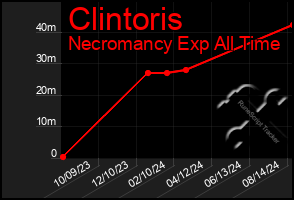 Total Graph of Clintoris