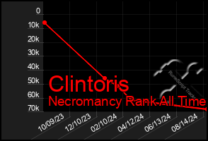 Total Graph of Clintoris