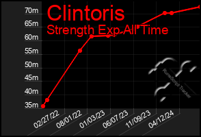 Total Graph of Clintoris