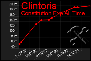 Total Graph of Clintoris