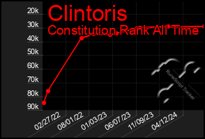 Total Graph of Clintoris