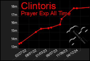 Total Graph of Clintoris