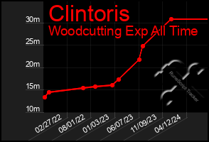 Total Graph of Clintoris