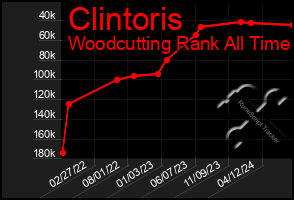 Total Graph of Clintoris