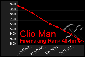 Total Graph of Clio Man