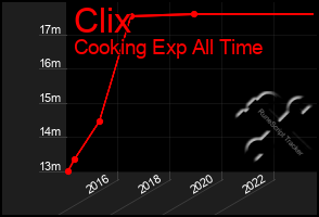 Total Graph of Clix