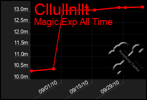 Total Graph of Cllullnllt