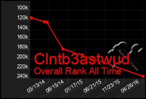 Total Graph of Clntb3astwud