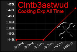 Total Graph of Clntb3astwud