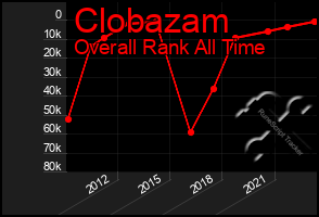 Total Graph of Clobazam