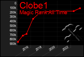 Total Graph of Clobe1