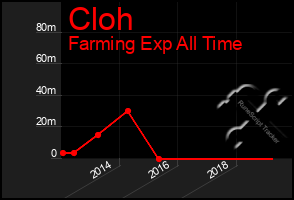 Total Graph of Cloh