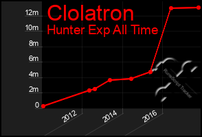Total Graph of Clolatron