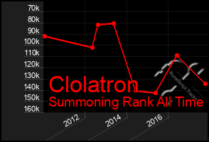 Total Graph of Clolatron