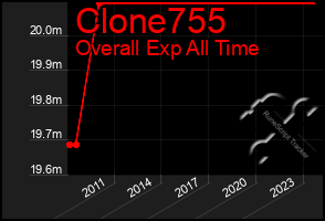 Total Graph of Clone755