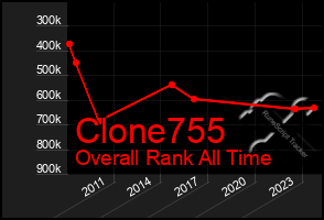 Total Graph of Clone755