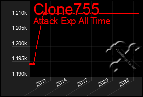 Total Graph of Clone755