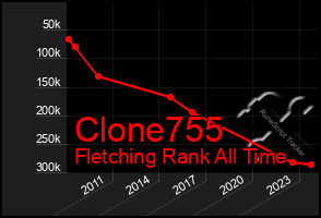 Total Graph of Clone755