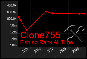 Total Graph of Clone755