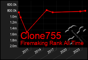 Total Graph of Clone755