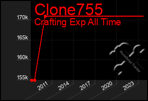 Total Graph of Clone755