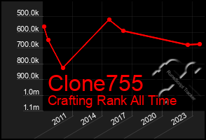 Total Graph of Clone755