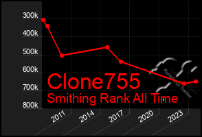 Total Graph of Clone755