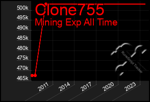 Total Graph of Clone755