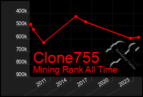 Total Graph of Clone755