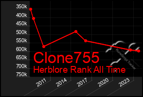 Total Graph of Clone755