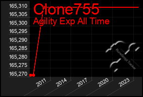 Total Graph of Clone755