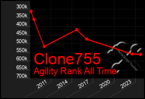 Total Graph of Clone755