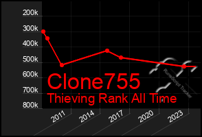 Total Graph of Clone755