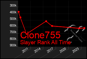 Total Graph of Clone755