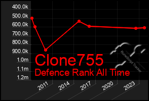 Total Graph of Clone755