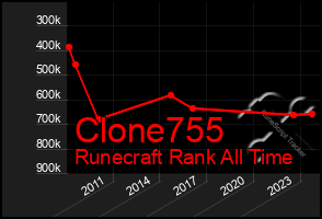 Total Graph of Clone755