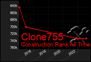 Total Graph of Clone755