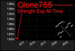 Total Graph of Clone755