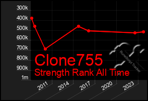 Total Graph of Clone755