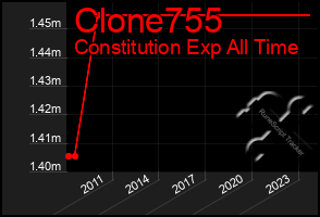 Total Graph of Clone755