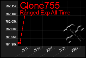 Total Graph of Clone755