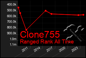 Total Graph of Clone755