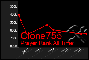 Total Graph of Clone755