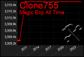 Total Graph of Clone755