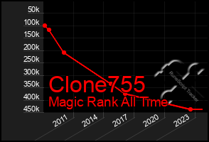 Total Graph of Clone755