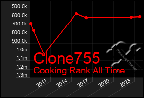 Total Graph of Clone755