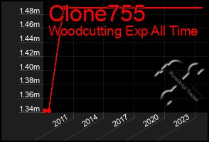 Total Graph of Clone755