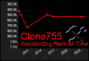 Total Graph of Clone755